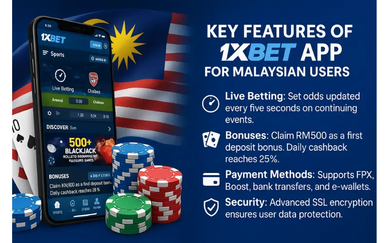 Key Features of the 1xBet App for Malaysian Users